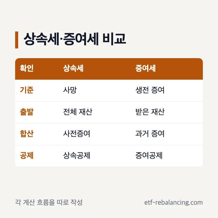 부동산 상속세와 증여세 비교 점검