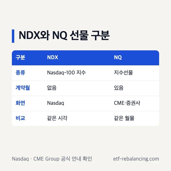 NDX 지수와 NQ 선물계약 비교