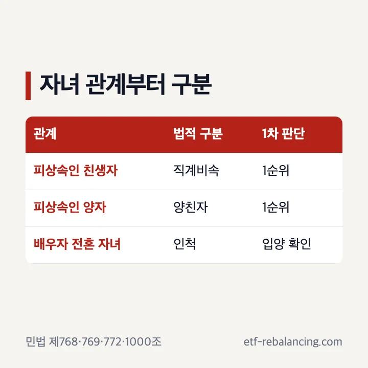 재혼가정 상속 자녀를 친생자 양자 인척으로 구분하는 표