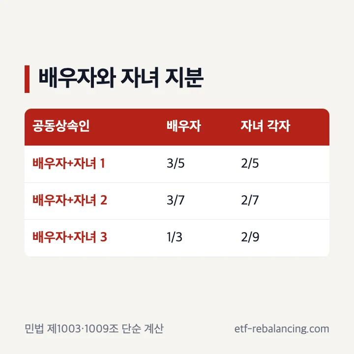 재혼 배우자와 자녀 수에 따른 단순 법정상속분