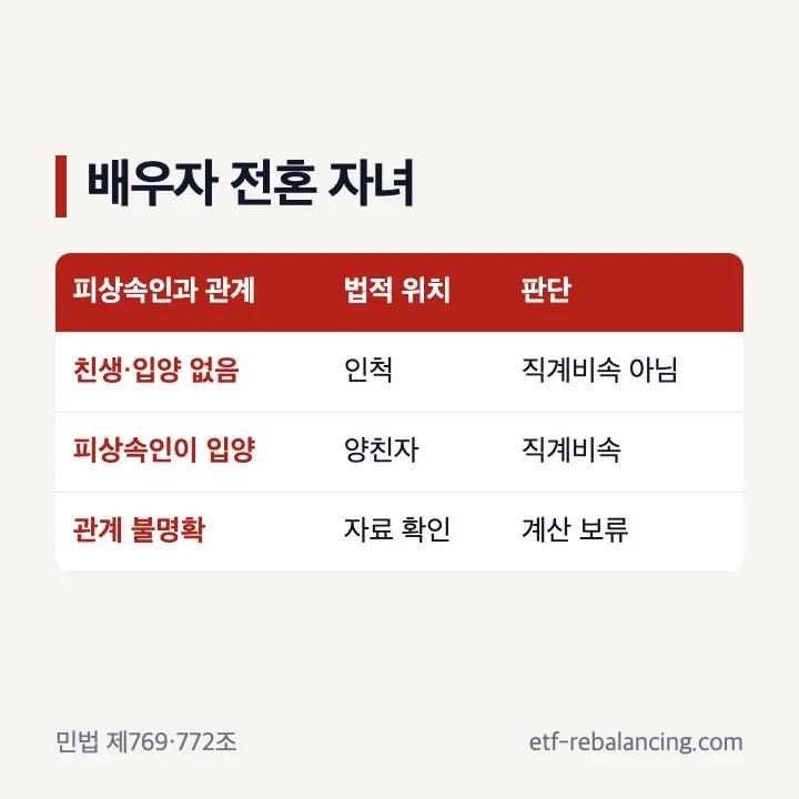 배우자의 전혼 자녀를 입양 전후로 나눈 상속 판단 순서