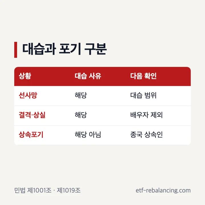 상속포기와 대습상속 발생 사유 구분