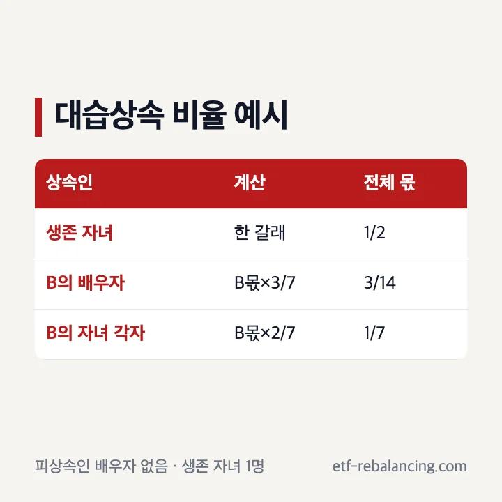 생존 자녀와 선사망 자녀 가족의 대습상속 비율 예시