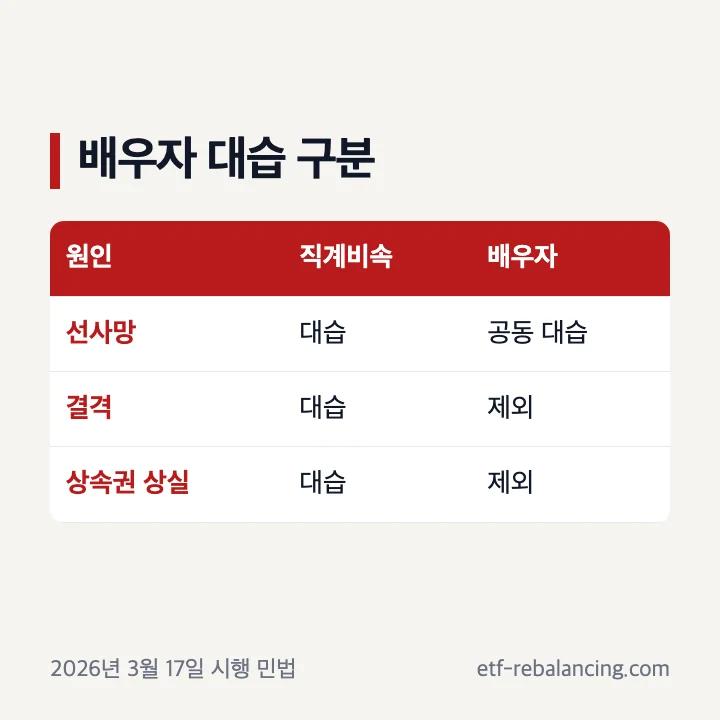 선사망과 결격 상실에 따른 대습상속 배우자 사위 차이