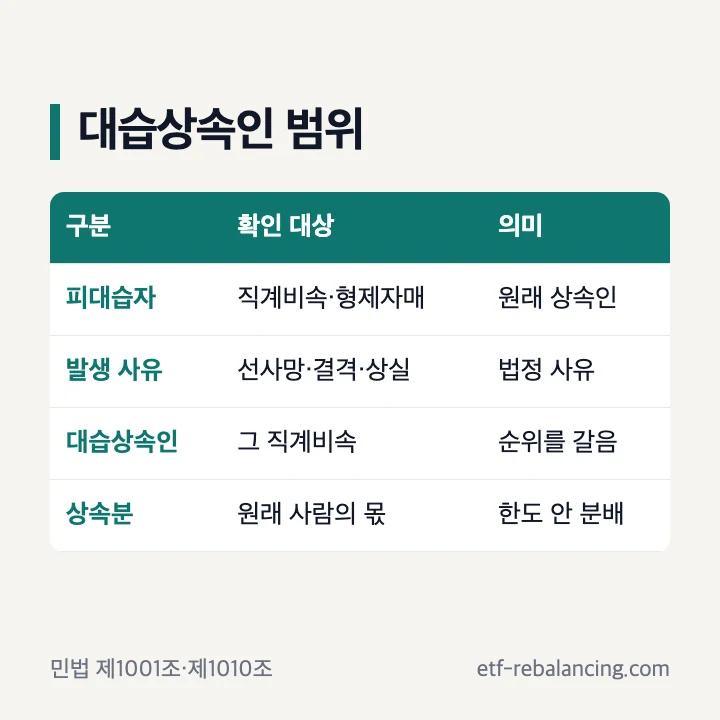 대습상속인 뜻 범위 순위 확인표