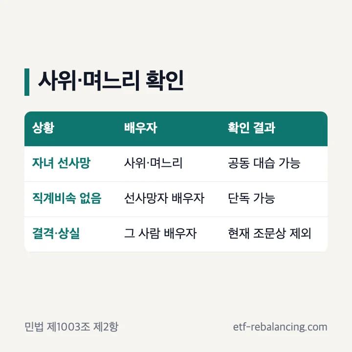 대습상속인 사위 며느리 해당 조건
