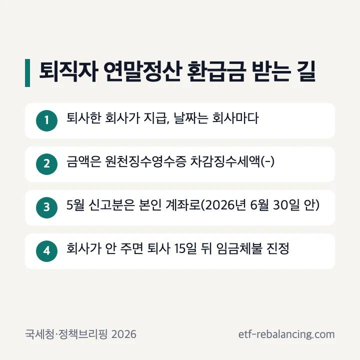 퇴직자 연말정산 환급금 받는 길: 퇴사한 회사가 지급하고 날짜는 회사마다 다름, 금액은 원천징수영수증 차감징수세액(-), 5월 신고분은 본인 계좌로(2026년 6월 30일 안), 회사가 안 주면 퇴사 15일 뒤 임금체불 진정