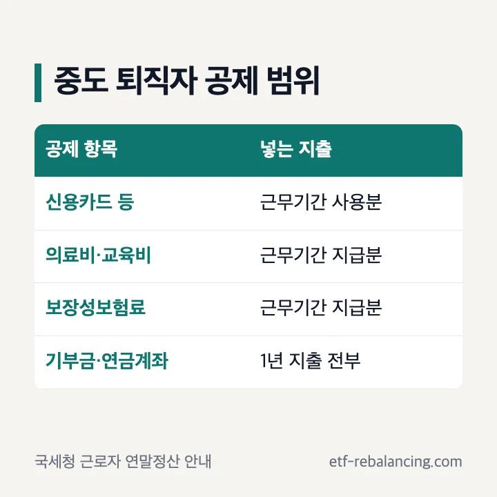중도 퇴직자 공제 범위: 신용카드 등 근무기간 사용분, 의료비·교육비 근무기간 지급분, 보장성보험료 근무기간 지급분, 기부금·연금계좌 1년 지출 전부