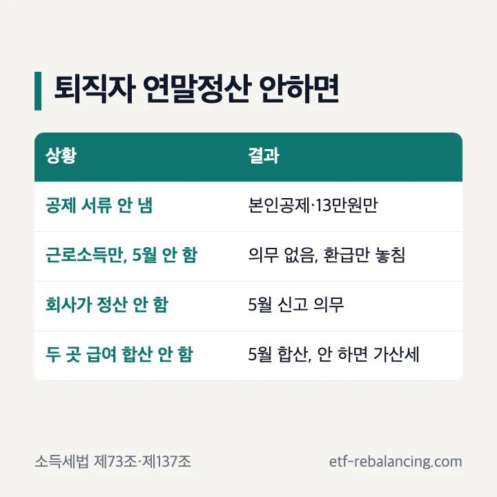 퇴직자 연말정산 안하면: 공제 서류 안 내면 본인공제와 표준세액공제 13만원만, 근로소득만 있고 5월 신고 안 하면 의무는 없고 환급만 놓침, 회사가 정산 안 하면 5월 신고 의무, 두 곳 급여 합산 안 하면 5월 합산 신고와 가산세