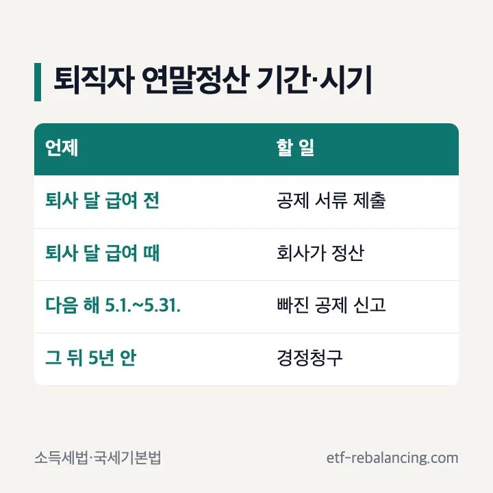퇴직자 연말정산 기간·시기: 퇴사 달 급여 전 공제 서류 제출, 퇴사 달 급여 때 회사가 정산, 다음 해 5월 1일~31일 빠진 공제 신고, 그 뒤 5년 안 경정청구