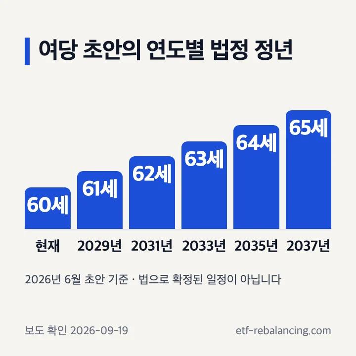 여당 초안의 연도별 법정 정년: 현재 60세, 2029년 61세, 2031년 62세, 2033년 63세, 2035년 64세, 2037년 65세