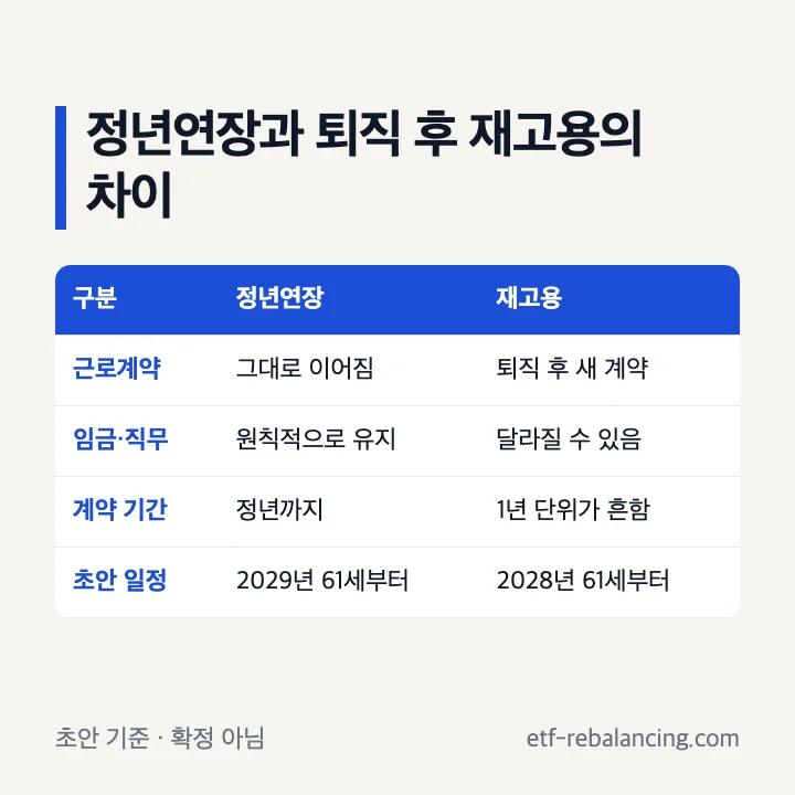 정년연장과 퇴직 후 재고용의 근로계약·임금·계약 기간·초안 일정 비교표