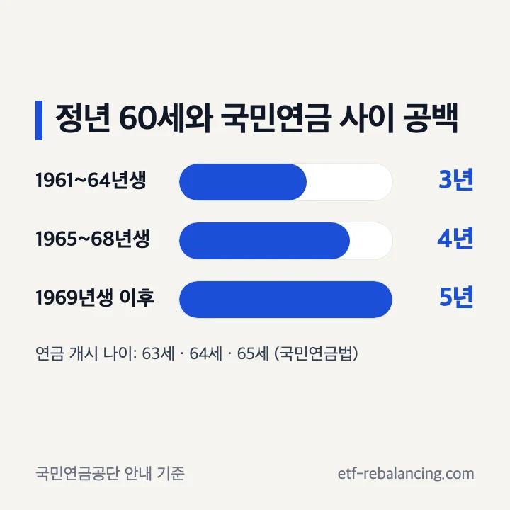 출생연도별 정년 60세와 국민연금 개시 사이 공백: 1961~64년생 3년, 1965~68년생 4년, 1969년생 이후 5년