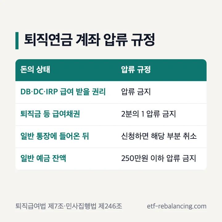 퇴직연금 계좌 압류 규정 표