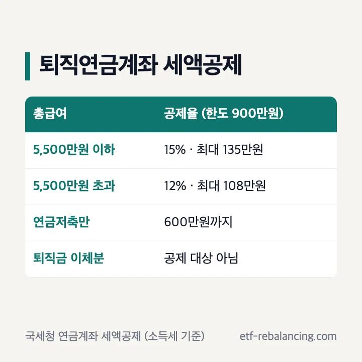 퇴직연금계좌 세액공제 한도와 공제율 표