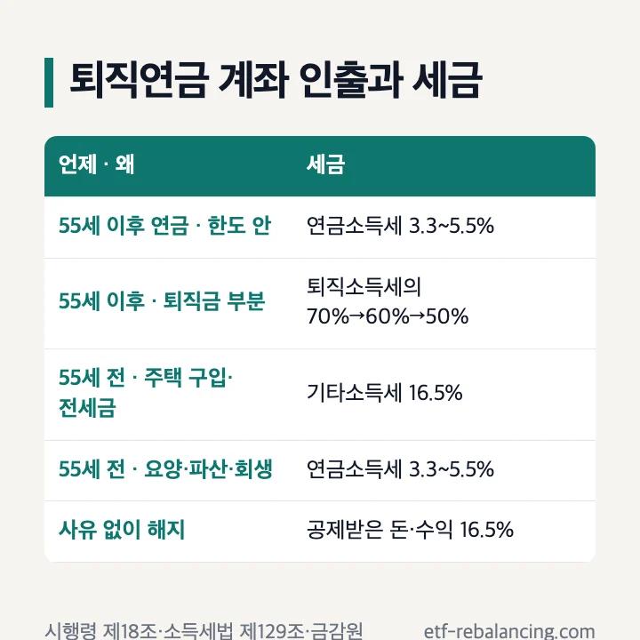 퇴직연금 계좌 인출 방법과 세금 표