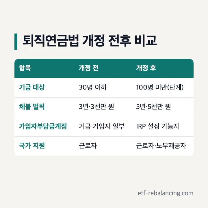 퇴직연금법 개정안 비교 중소기업퇴직연금기금 100명 미만 체불 벌칙