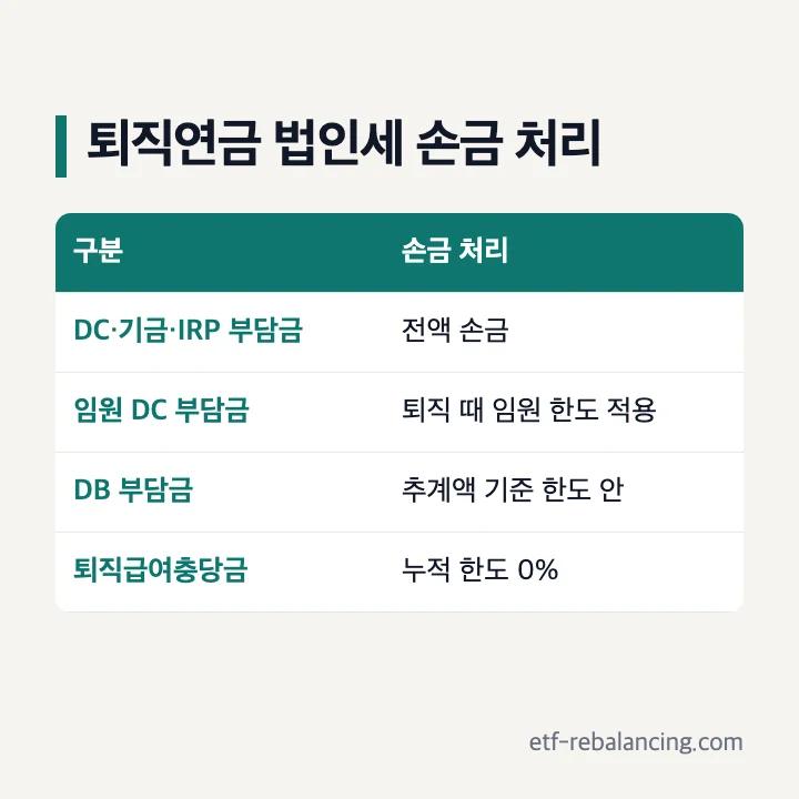 퇴직연금 법인세 DC 부담금 전액 손금 DB 한도 퇴직급여충당금