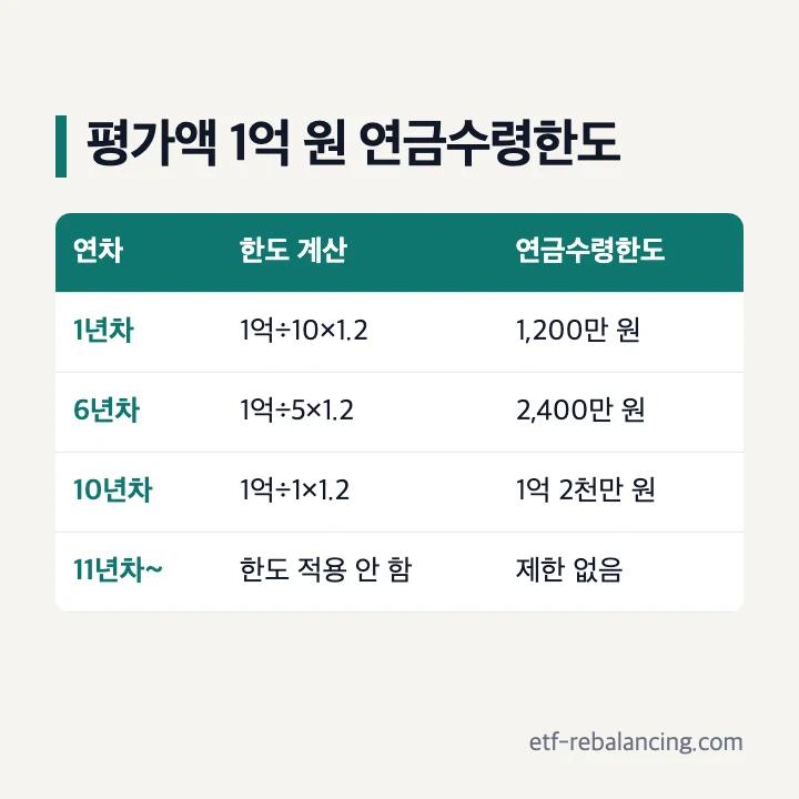 퇴직연금 법정개시년도 연금수령연차 연금수령한도 평가액 1억원