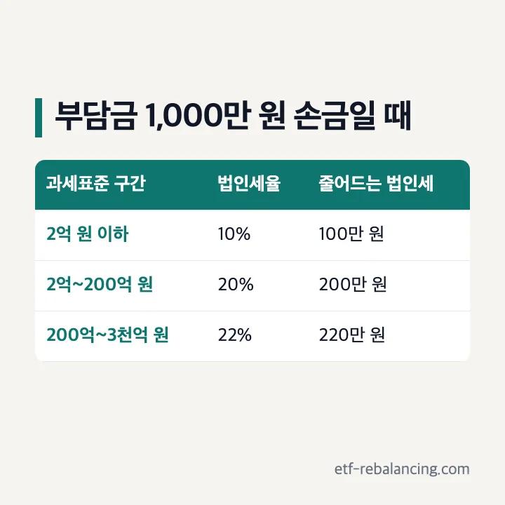 퇴직연금 법인세 절감 부담금 1000만원 법인세율 10% 20% 22%