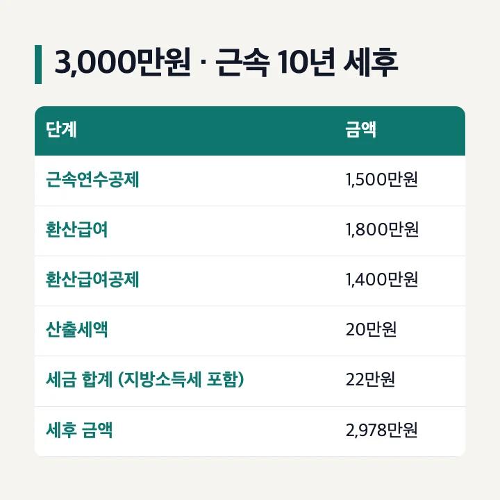 퇴직급여 3,000만원 근속 10년 퇴직소득세와 세후 금액 계산 표