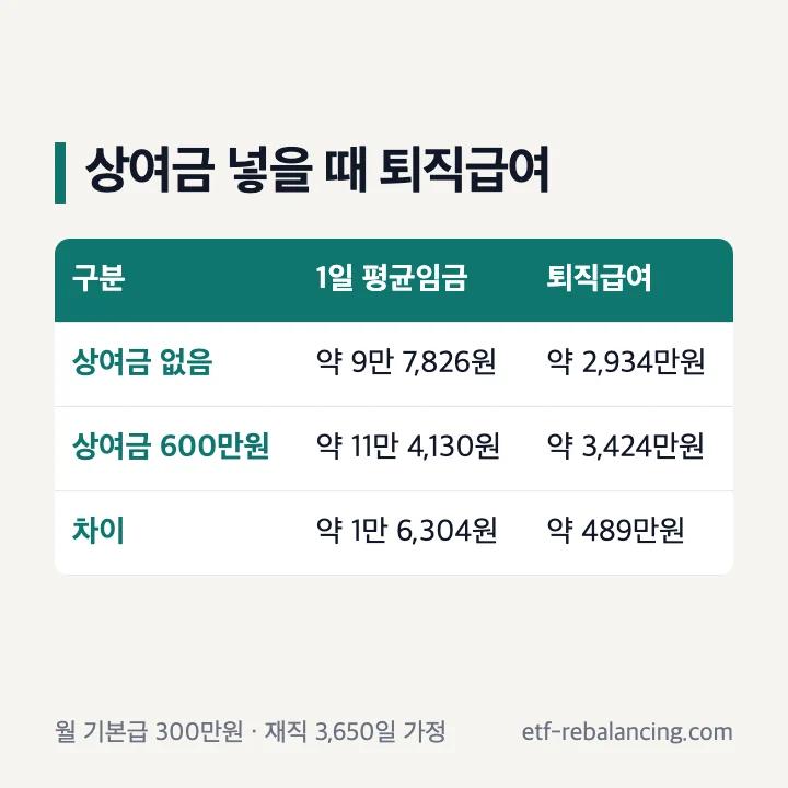 상여금이 없을 때와 연간 상여금 600만원일 때 퇴직급여 비교 표