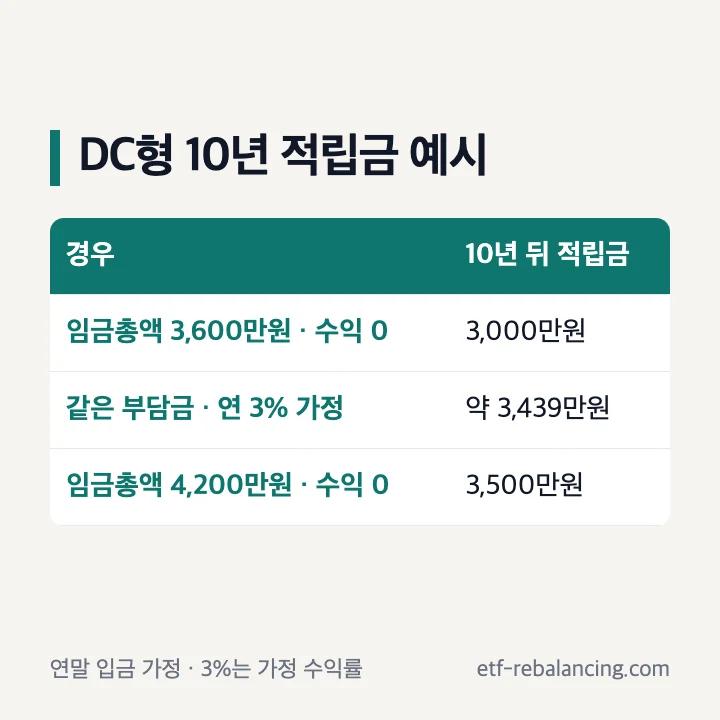 DC형 퇴직연금 10년 적립금 계산 예시 표