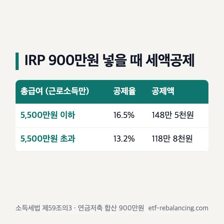 IRP에 900만원 넣을 때 총급여별 세액공제 표