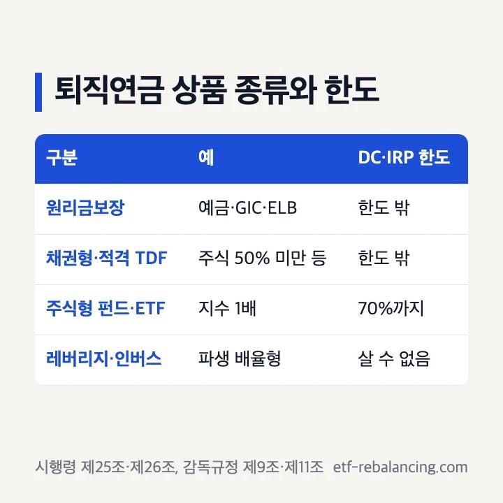 퇴직연금 상품 종류 원리금보장 채권형 TDF 주식형 레버리지 한도 표