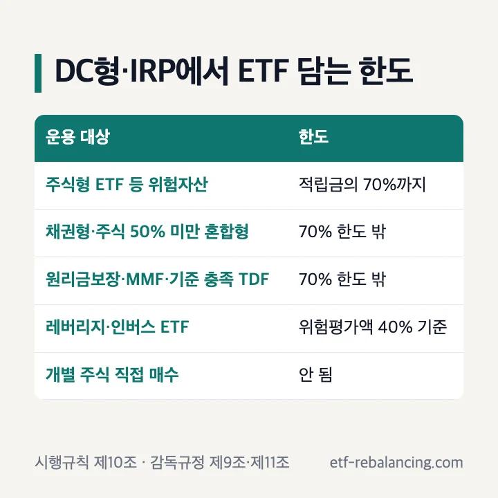 DC형 IRP 퇴직연금 ETF 투자 한도 표