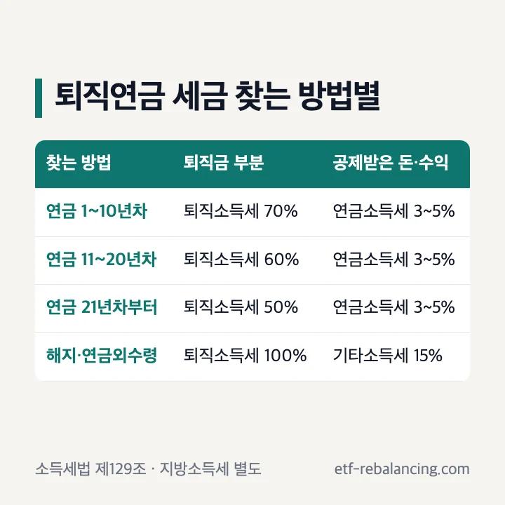 퇴직연금 세금 연금수령과 해지 비교표