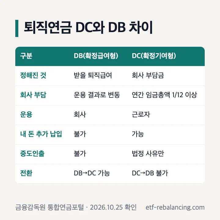 퇴직연금 DC형과 DB형 차이 비교표