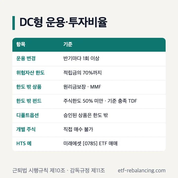 퇴직연금 DC형 운용 투자비율 70% 표