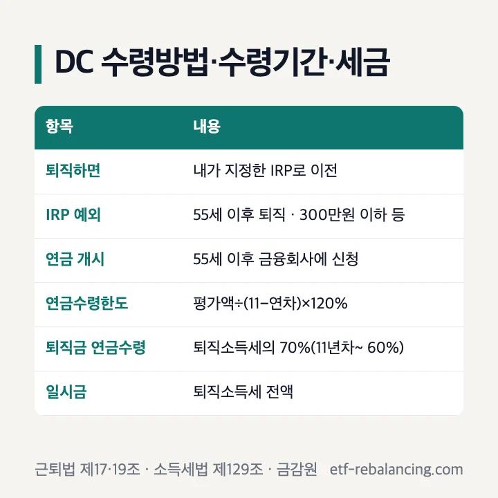 퇴직연금 DC형 수령방법 수령기간 세금 표