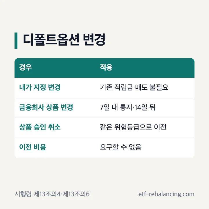 퇴직연금 디폴트옵션 변경 경우별 통지 적용 시점 표