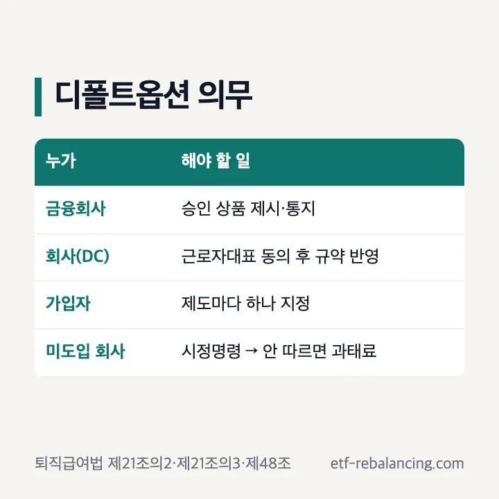퇴직연금 디폴트옵션 회사 가입자 금융회사별 의무 표