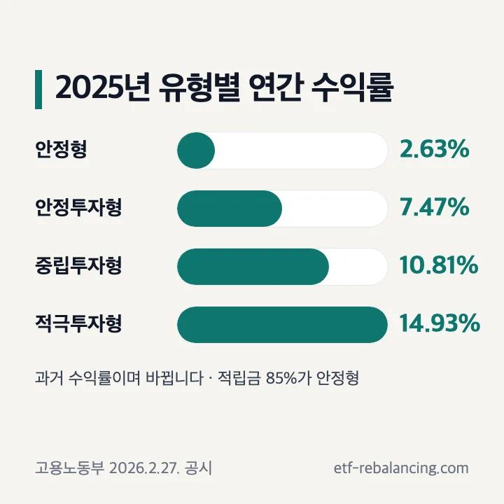 퇴직연금 디폴트옵션 유형별 2025년 연간 수익률 막대 그래프