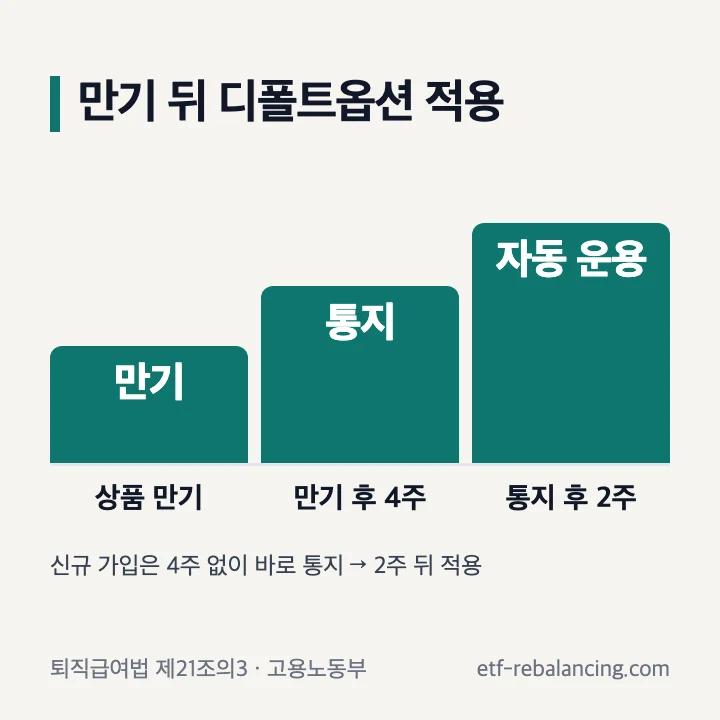 퇴직연금 디폴트옵션 만기 후 4주 통지 2주 뒤 적용 일정