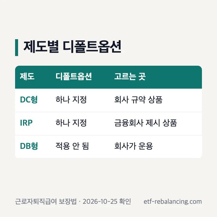 퇴직연금 DC형 IRP DB형별 디폴트옵션 적용 여부 표