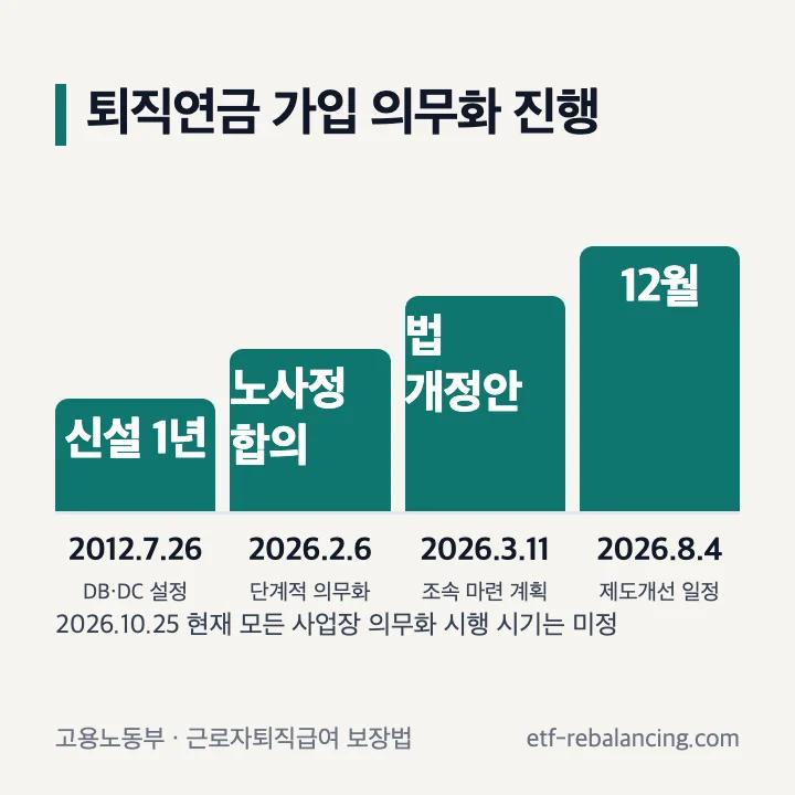 퇴직연금 가입 의무화 진행 타임라인