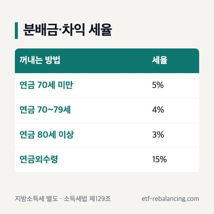 퇴직연금 ETF 배당금 분배금 세금 연금수령 나이별 세율 표