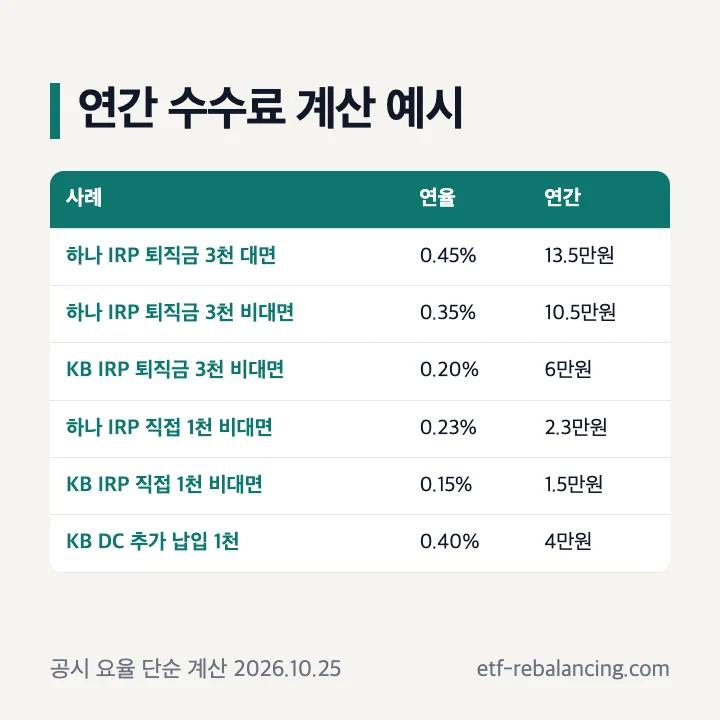 퇴직연금 수수료 계산 예시 IRP DC 연간 금액표