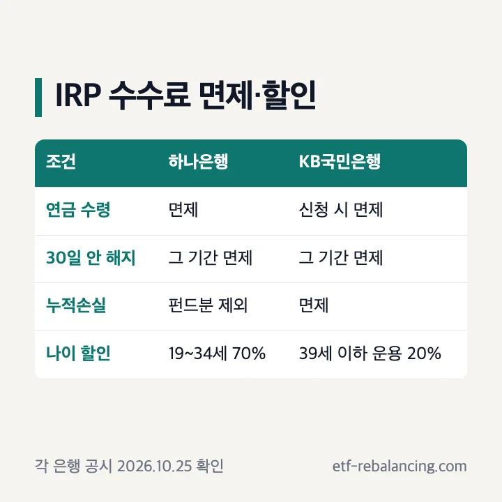 퇴직연금 IRP 수수료 면제 할인 조건 비교표