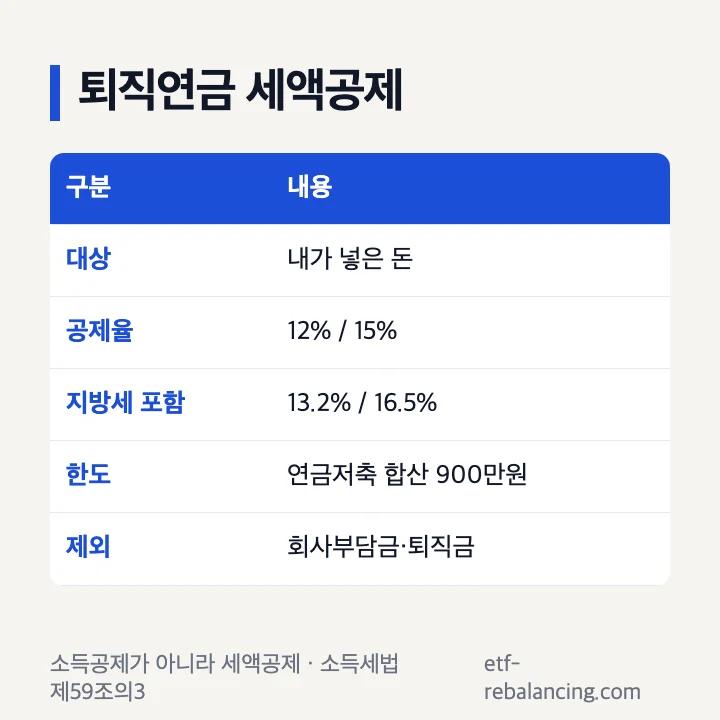 퇴직연금 계좌 세액공제 대상 공제율 12% 15% 지방소득세 포함 한도 900만원 제외 표