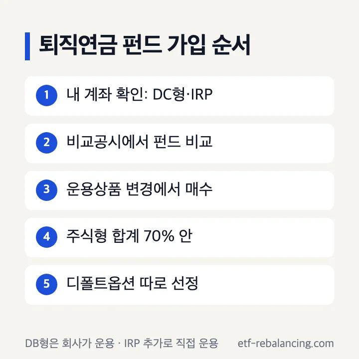 퇴직연금 펀드 가입 순서 계좌 확인 비교공시 운용상품 변경 70% 한도 디폴트옵션
