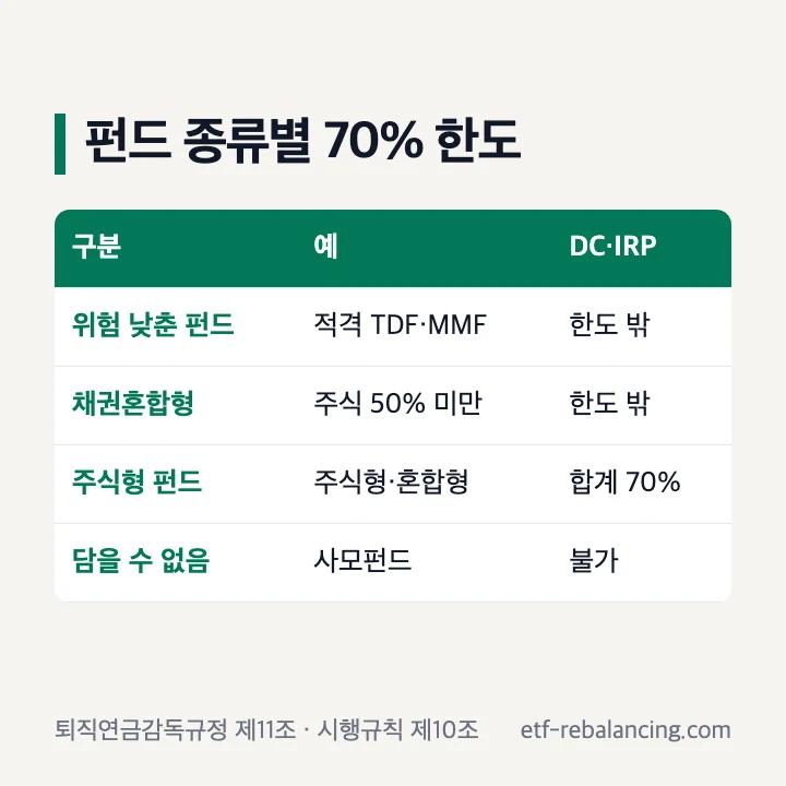퇴직연금 펀드 종류별 70% 한도 적격 TDF 채권혼합형 MMF 주식형 사모펀드 표