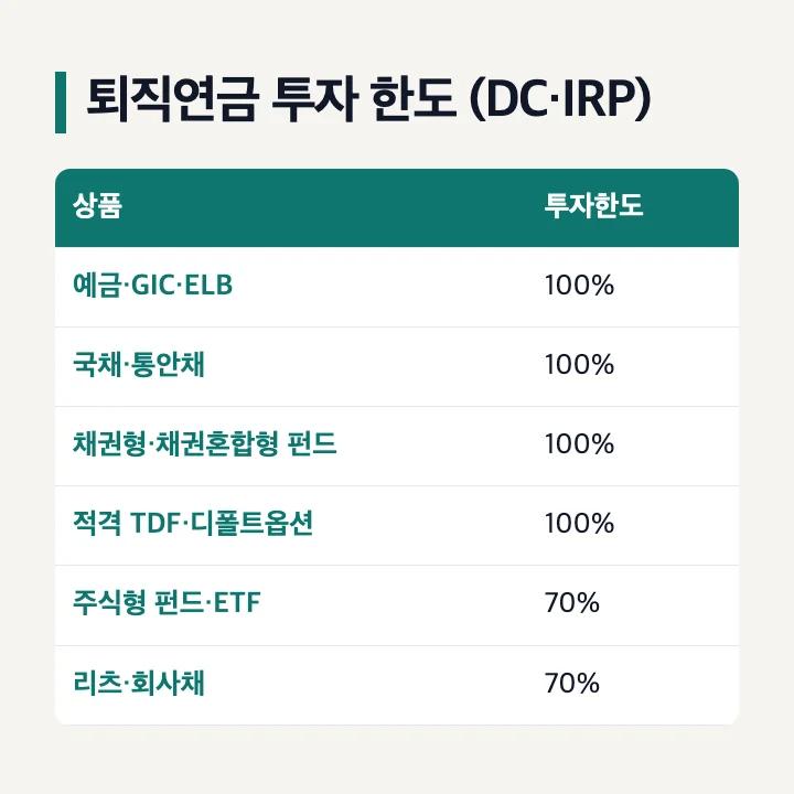 퇴직연금 투자 한도 DC IRP 상품별 100% 70% 표
