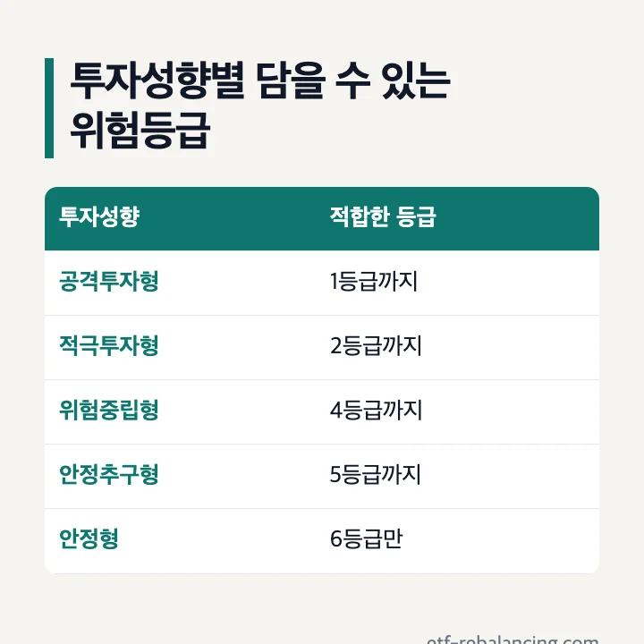 퇴직연금 투자성향 5단계 적합한 위험등급 표