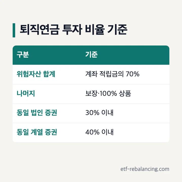 퇴직연금 투자 비율 기준 위험자산 70% 동일 법인 30%