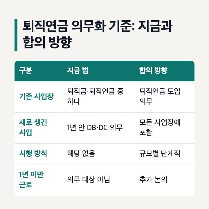퇴직연금 의무화 기준 지금 법과 합의 방향 비교
